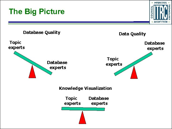 The Big Picture Database Quality Data Quality Topic experts Database experts Topic experts Knowledge