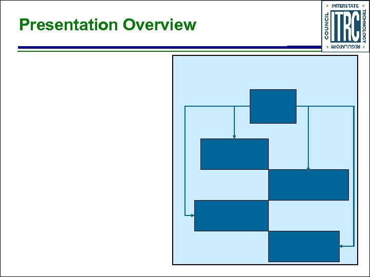 Presentation Overview 