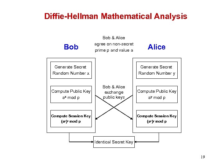 Diffie-Hellman Mathematical Analysis Bob & Alice agree on non-secret prime p and value a