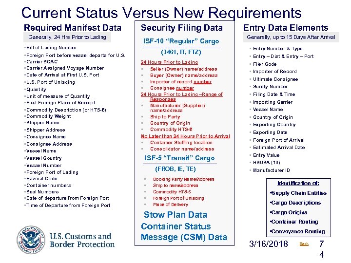 Current Status Versus New Requirements Required Manifest Data Generally, 24 Hrs Prior to Lading