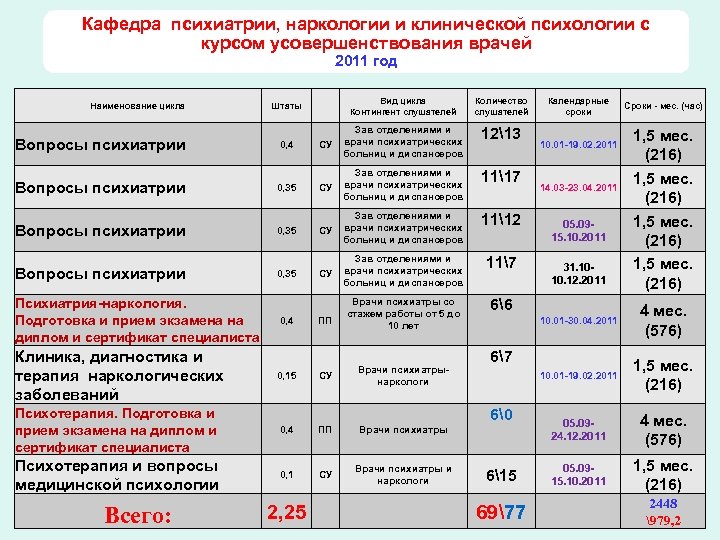 Кафедра психиатрии, наркологии и клинической психологии с курсом усовершенствования врачей 2011 год Наименование цикла