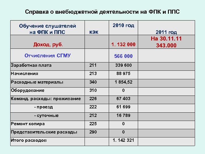 Справка о внебюджетной деятельности на ФПК и ППС Обучение слушателей на ФПК и ППС