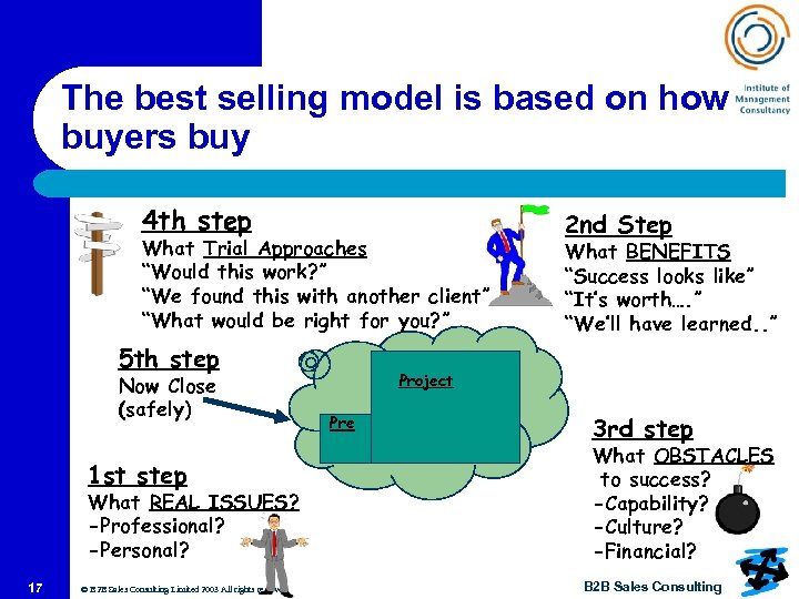 The best selling model is based on how buyers buy 4 th step What