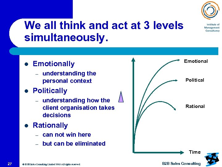 We all think and act at 3 levels simultaneously. l Emotionally – l Politically