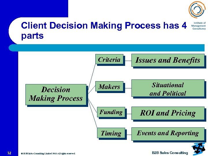 Client Decision Making Process has 4 parts Criteria © B 2 B Sales Consulting