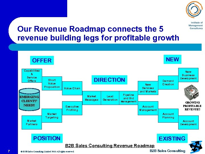 Our Revenue Roadmap connects the 5 revenue building legs for profitable growth NEW OFFER