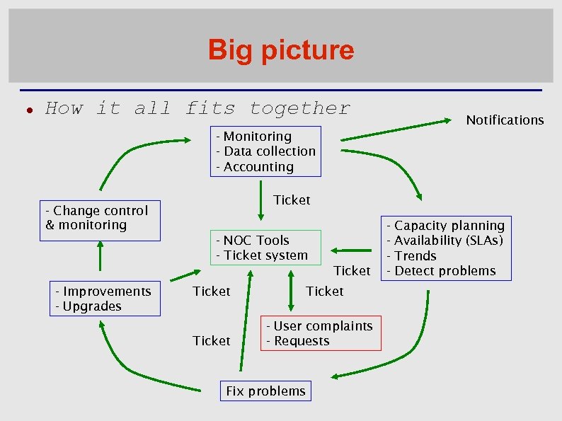 Big picture How it all fits together Notifications - Monitoring - Data collection -