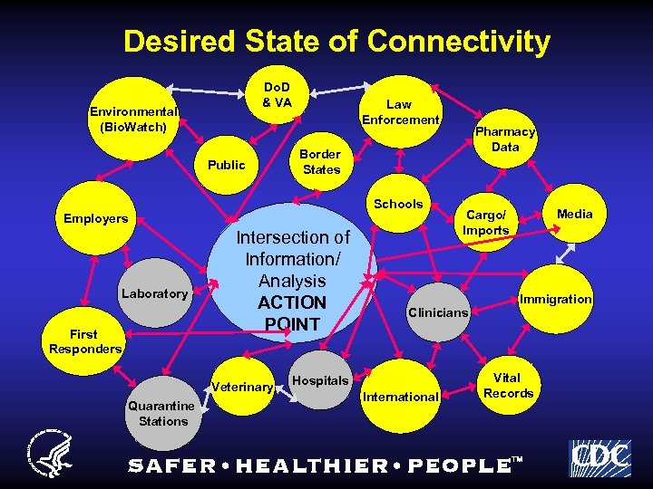 Desired State of Connectivity Do. D & VA Environmental (Bio. Watch) Public Law Enforcement