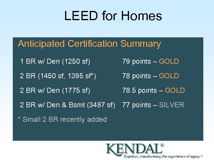 LEED for Homes Anticipated Certification Summary 1 BR w/ Den (1250 sf) 79 points