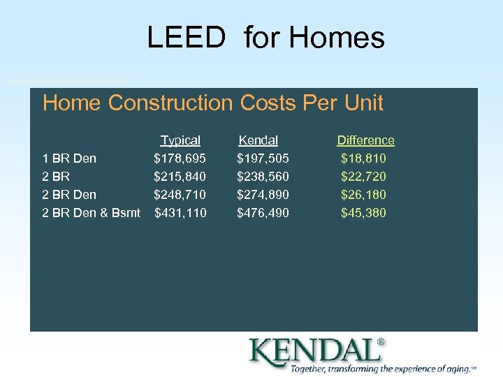 LEED for Homes Home Construction Costs Per Unit Typical Kendal 1 BR Den $178,