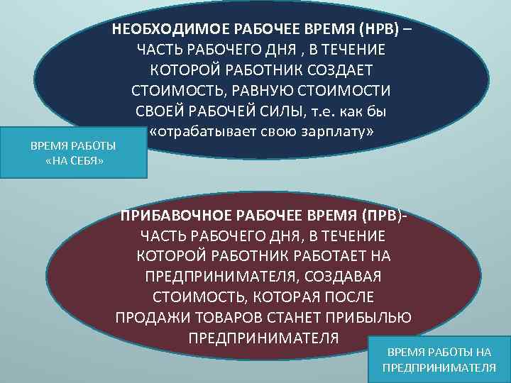 НЕОБХОДИМОЕ РАБОЧЕЕ ВРЕМЯ (НРВ) – ЧАСТЬ РАБОЧЕГО ДНЯ , В ТЕЧЕНИЕ КОТОРОЙ РАБОТНИК СОЗДАЕТ