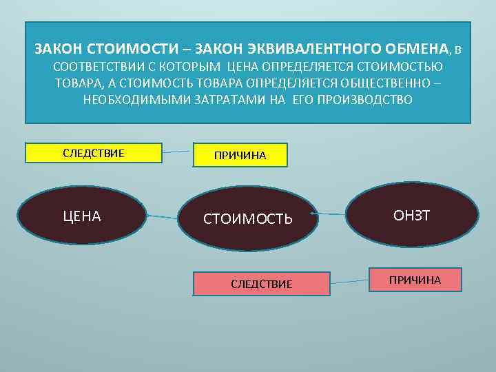 Формы обмена