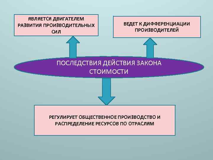 ЯВЛЯЕТСЯ ДВИГАТЕЛЕМ РАЗВИТИЯ ПРОИЗВОДИТЕЛЬНЫХ СИЛ ВЕДЕТ К ДИФФЕРЕНЦИАЦИИ ПРОИЗВОДИТЕЛЕЙ ПОСЛЕДСТВИЯ ДЕЙСТВИЯ ЗАКОНА СТОИМОСТИ РЕГУЛИРУЕТ