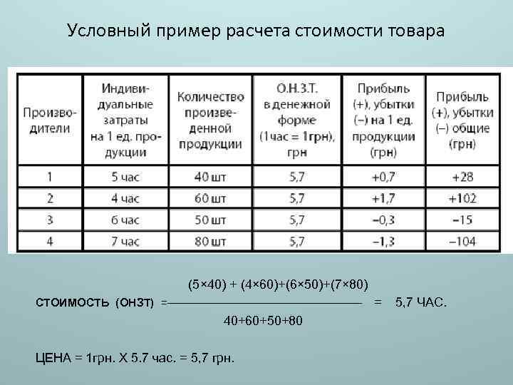 Условный пример расчета стоимости товара (5× 40) + (4× 60)+(6× 50)+(7× 80) СТОИМОСТЬ (ОНЗТ)