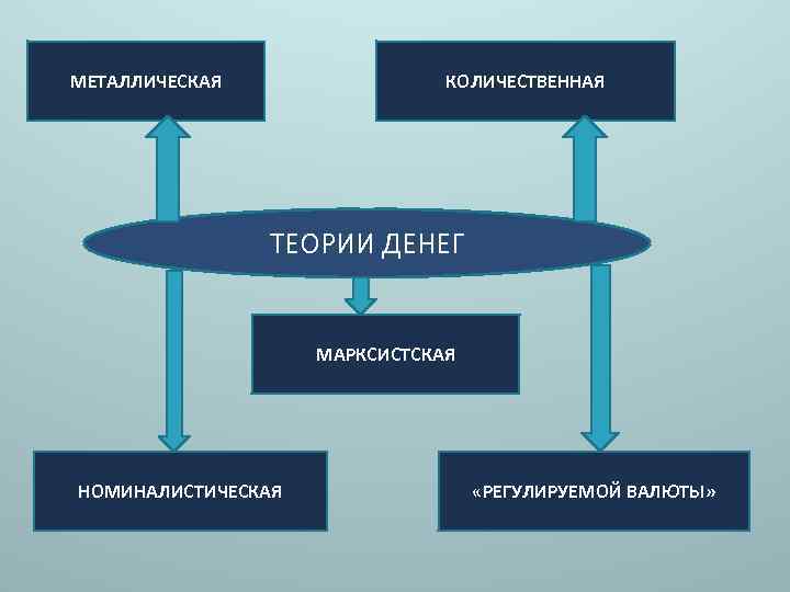 МЕТАЛЛИЧЕСКАЯ КОЛИЧЕСТВЕННАЯ ТЕОРИИ ДЕНЕГ МАРКСИСТСКАЯ НОМИНАЛИСТИЧЕСКАЯ «РЕГУЛИРУЕМОЙ ВАЛЮТЫ» 