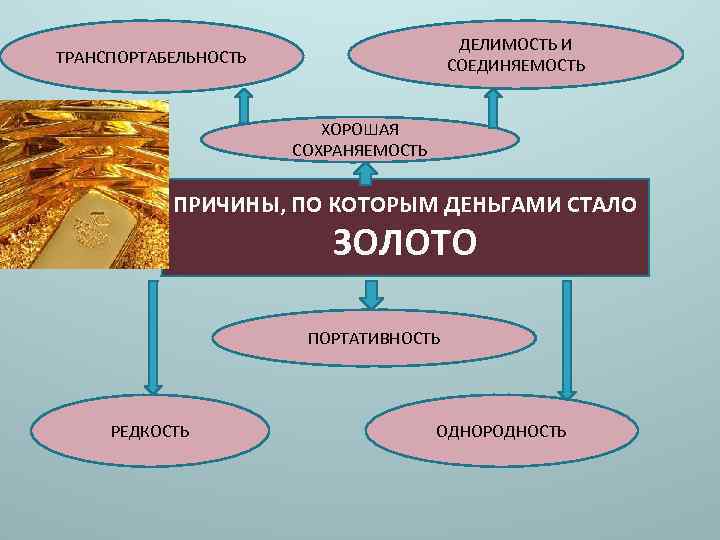 ДЕЛИМОСТЬ И СОЕДИНЯЕМОСТЬ ТРАНСПОРТАБЕЛЬНОСТЬ ХОРОШАЯ СОХРАНЯЕМОСТЬ ПРИЧИНЫ, ПО КОТОРЫМ ДЕНЬГАМИ СТАЛО ЗОЛОТО ПОРТАТИВНОСТЬ РЕДКОСТЬ