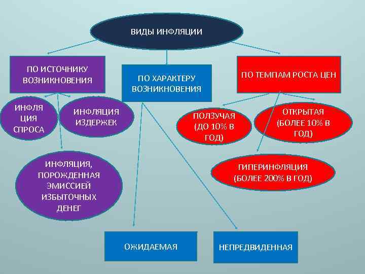 ВИДЫ ИНФЛЯЦИИ ПО ИСТОЧНИКУ ВОЗНИКНОВЕНИЯ ИНФЛЯ ЦИЯ СПРОСА ПО ТЕМПАМ РОСТА ЦЕН ПО ХАРАКТЕРУ