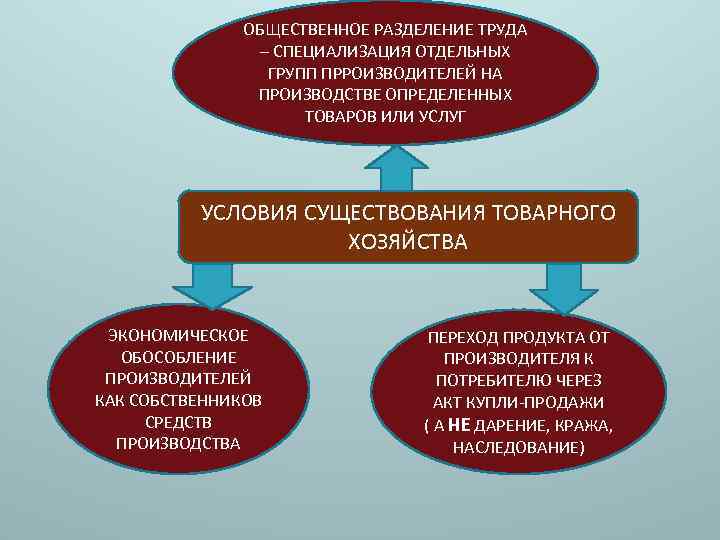 Разделение труда и специализация производства