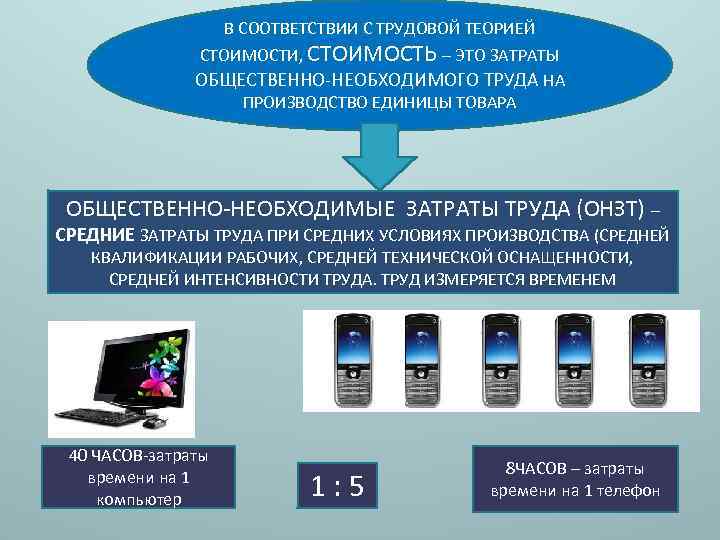 В СООТВЕТСТВИИ С ТРУДОВОЙ ТЕОРИЕЙ СТОИМОСТИ, СТОИМОСТЬ – ЭТО ЗАТРАТЫ ОБЩЕСТВЕННО-НЕОБХОДИМОГО ТРУДА НА ПРОИЗВОДСТВО