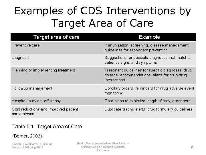 Examples of CDS Interventions by Target Area of Care Target area of care Example