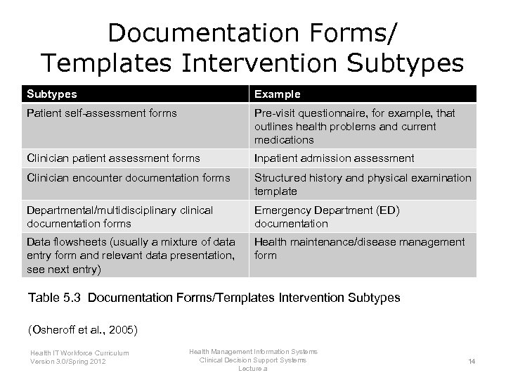 Documentation Forms/ Templates Intervention Subtypes Example Patient self-assessment forms Pre-visit questionnaire, for example, that