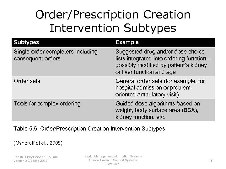 Order/Prescription Creation Intervention Subtypes Example Single-order completers including consequent orders Suggested drug and/or dose