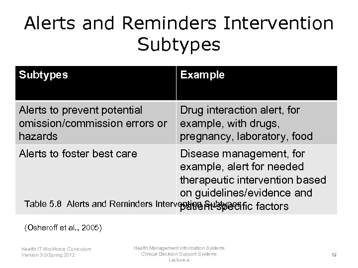 Alerts and Reminders Intervention Subtypes Example Alerts to prevent potential omission/commission errors or hazards