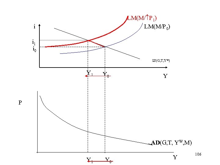 LM(M/ P 1) LM(M/P 0) i i 1 i 0 IS(G, T, YW) Y