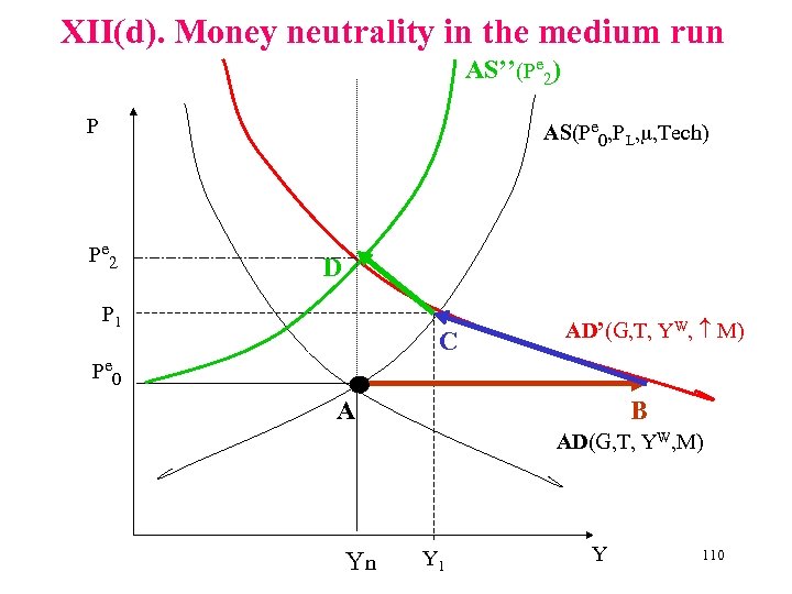 XII(d). Money neutrality in the medium run AS’’(Pe 2) P AS(Pe 0, PL, ,