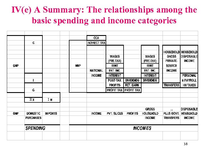 IV(e) A Summary: The relationships among the basic spending and income categories E I