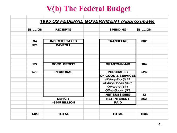 V(b) The Federal Budget 41 