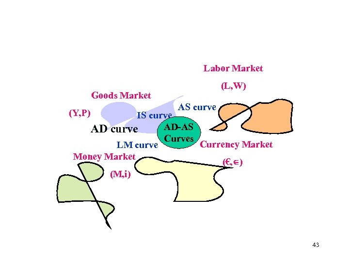 Labor Market (L, W) Goods Market (Y, P) AS curve IS curve AD-AS AD