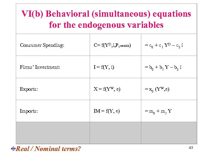 VI(b) Behavioral (simultaneous) equations for the endogenous variables Consumer Spending: C= f(YD, i, P,