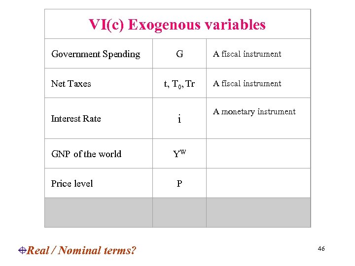 VI(c) Exogenous variables Government Spending G t, T 0, Tr Net Taxes GNP of