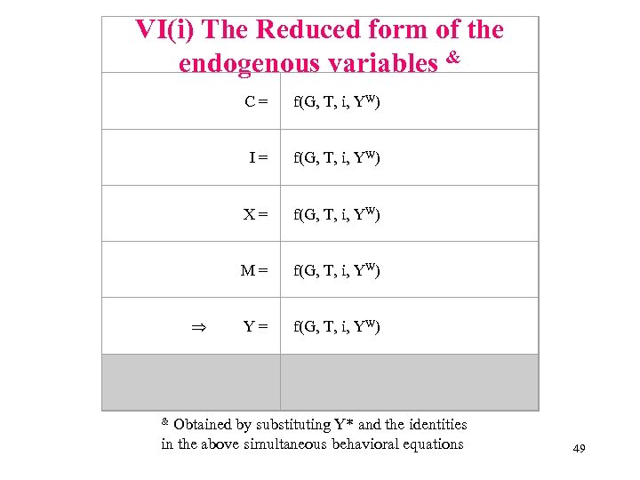 VI(i) The Reduced form of the endogenous variables & C = I = f(G,
