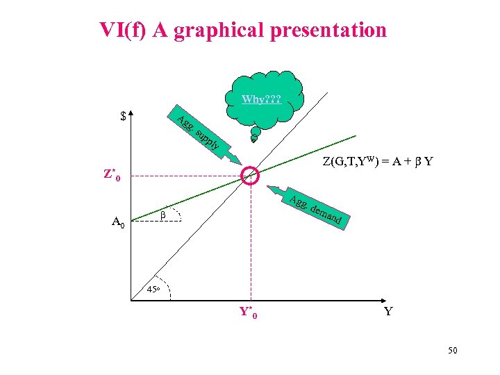 VI(f) A graphical presentation Why? ? ? $ Ag g. su pp ly Z(G,
