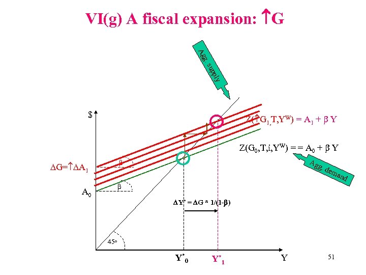 VI(g) A fiscal expansion: G ply sup g. Ag $ Z( G 1, T,
