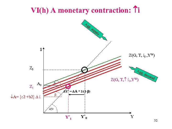 VI(h) A monetary contraction: i Ag g. su pp ly $ Z(G, T, i