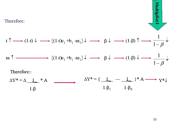 Multiplier 1 Therefore: t m [(1 -t)c 1 +b 1 -m 1] (1 -