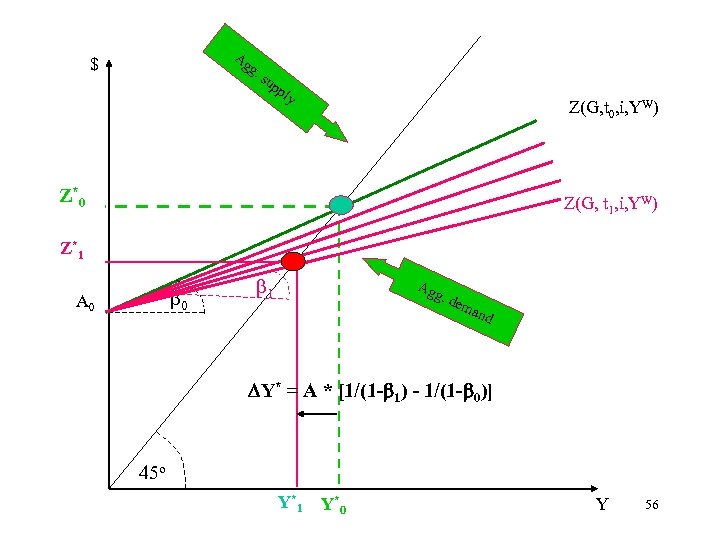 Ag $ g. su pp ly Z(G, t 0, i, YW) Z*0 Z(G, t