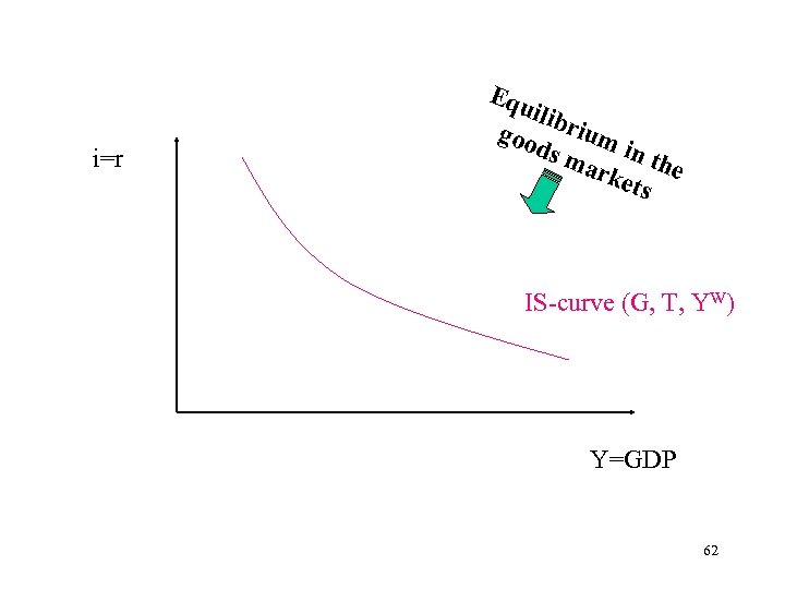 i=r Equ ilib goo rium ds m i n t ark he ets IS-curve