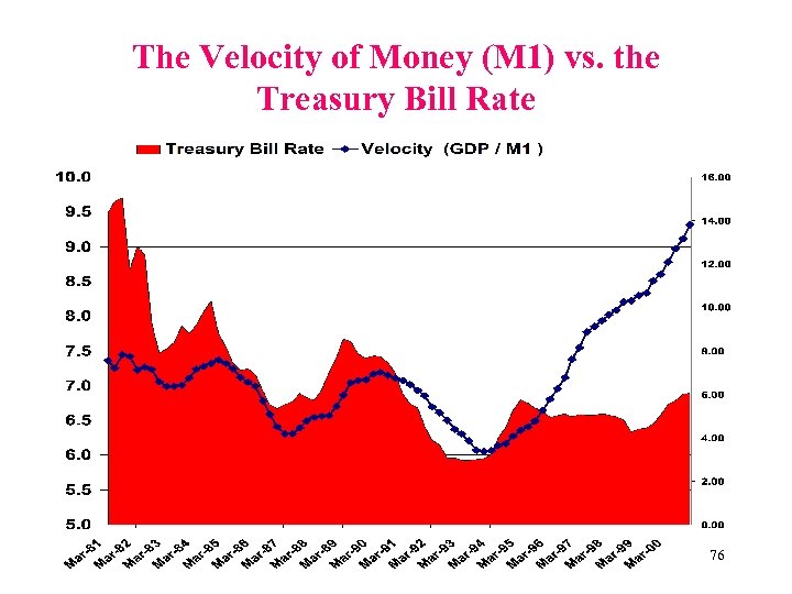 The Velocity of Money (M 1) vs. the Treasury Bill Rate 76 
