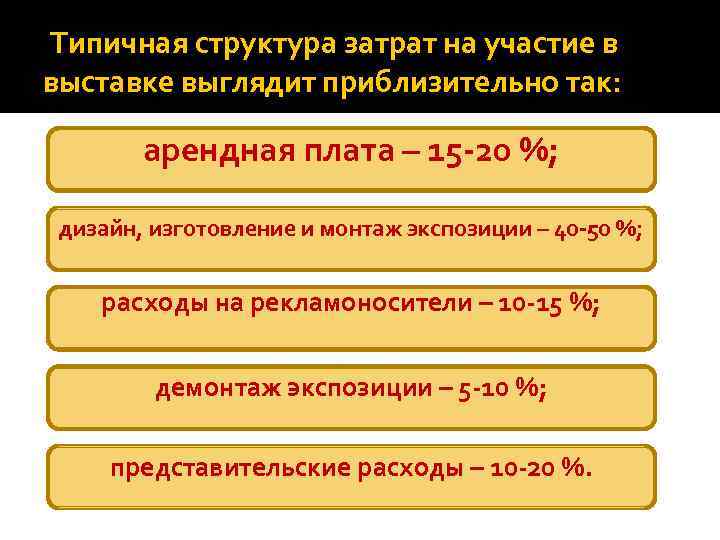  Типичная структура затрат на участие в выставке выглядит приблизительно так: арендная плата –