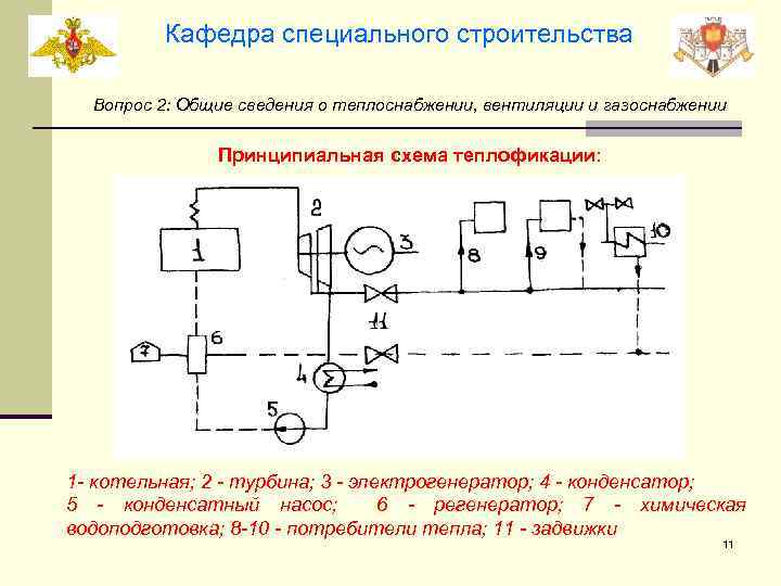 Кафедра специального строительства Вопрос 2: Общие сведения о теплоснабжении, вентиляции и газоснабжении Принципиальная схема