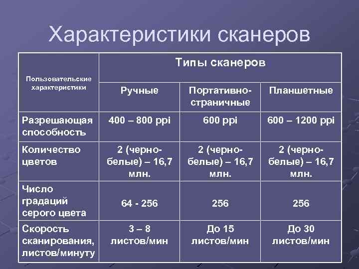 Характеристики сканеров Типы сканеров Пользовательские характеристики Ручные Портативностраничные Планшетные Разрешающая способность 400 – 800