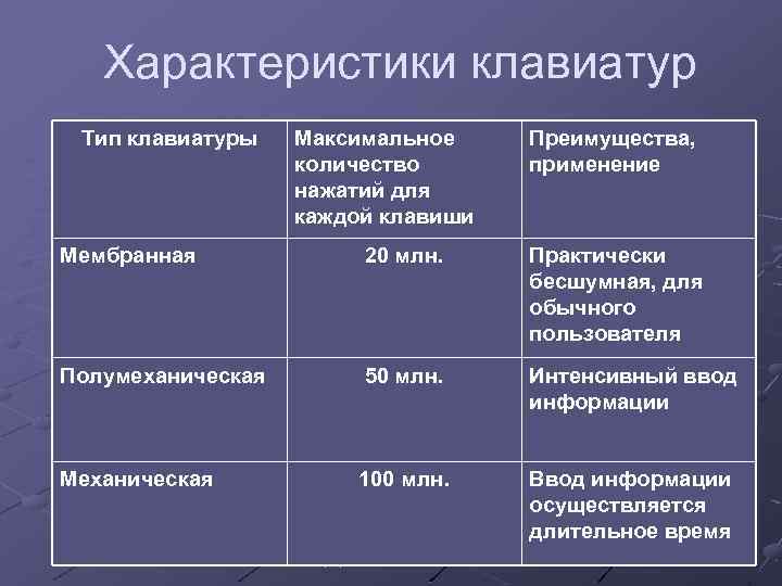 Характеристики клавиатур Тип клавиатуры Максимальное количество нажатий для каждой клавиши Преимущества, применение Мембранная 20