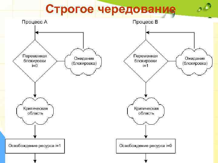 Строгое чередование 