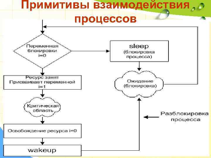 Примитивы взаимодействия процессов 