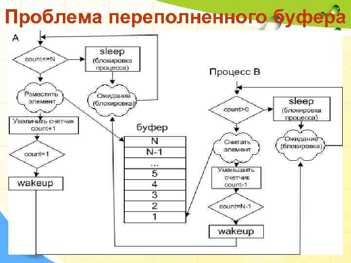 Проблема переполненного буфера 