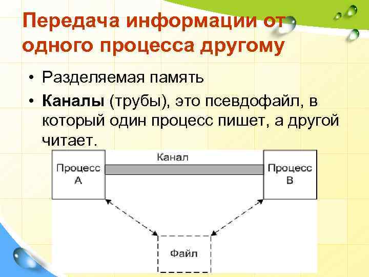 Будет другой процесс другое. Способы передачи информации от одного процесса другому. Взаимодействия процессов разделяемой памяти.. Ситуации когда процессам приходится взаимодействовать. Передать информацию от одного к другому.